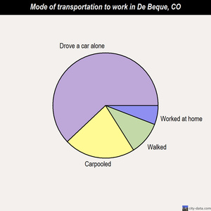 De Beque mode of transportation to work chart
