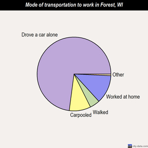 Forest mode of transportation to work chart