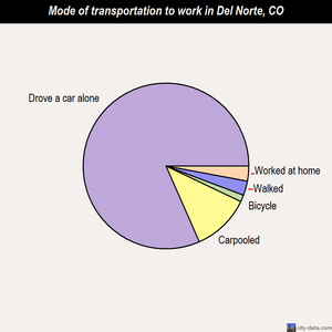 Del Norte mode of transportation to work chart