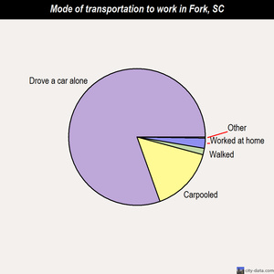 Fork mode of transportation to work chart
