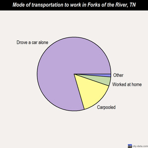 Forks of the River mode of transportation to work chart
