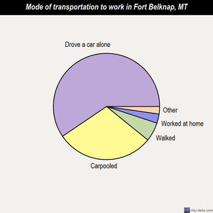 Fort Belknap mode of transportation to work chart