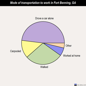 Fort Benning mode of transportation to work chart
