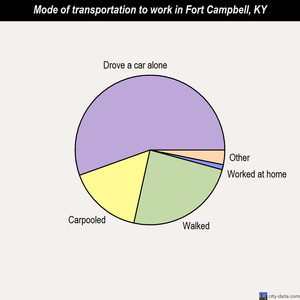 Fort Campbell mode of transportation to work chart