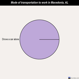 Macedonia mode of transportation to work chart