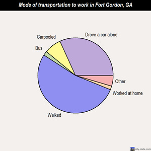 Fort Gordon mode of transportation to work chart