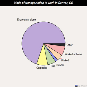 Denver mode of transportation to work chart