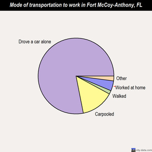 Fort McCoy-Anthony mode of transportation to work chart