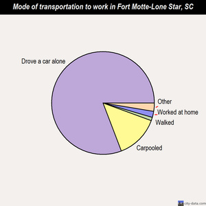Fort Motte-Lone Star mode of transportation to work chart