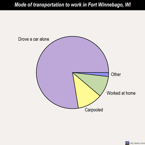 Fort Winnebago mode of transportation to work chart