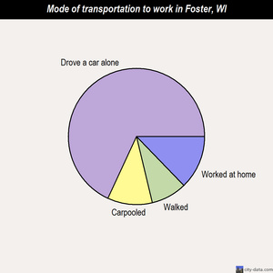 Foster mode of transportation to work chart