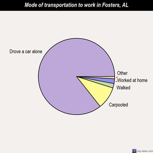 Fosters mode of transportation to work chart