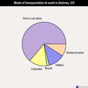 Dolores mode of transportation to work chart