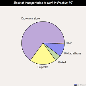 Franklin mode of transportation to work chart
