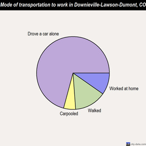 Downieville-Lawson-Dumont mode of transportation to work chart