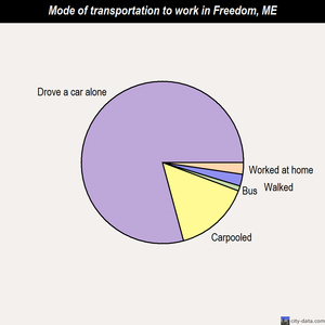 Freedom mode of transportation to work chart