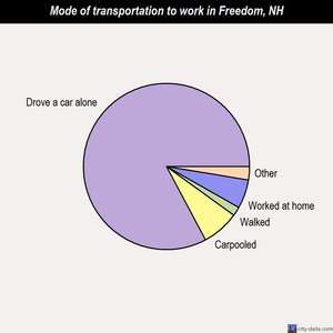 Freedom mode of transportation to work chart