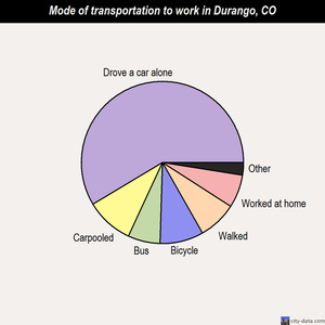 Durango mode of transportation to work chart