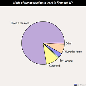 Fremont mode of transportation to work chart