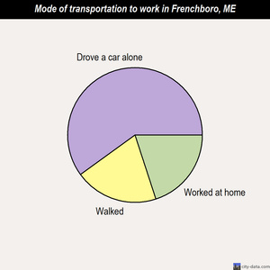 Frenchboro mode of transportation to work chart