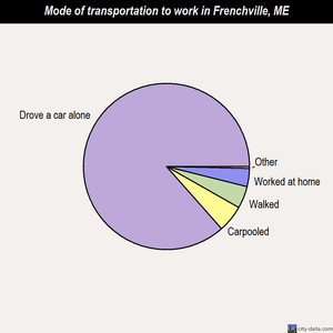 Frenchville mode of transportation to work chart