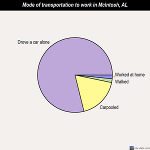 McIntosh mode of transportation to work chart