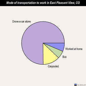 East Pleasant View mode of transportation to work chart