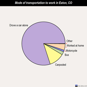 Eaton mode of transportation to work chart