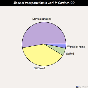 Gardner mode of transportation to work chart
