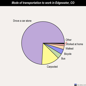 Edgewater mode of transportation to work chart