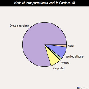 Gardner mode of transportation to work chart