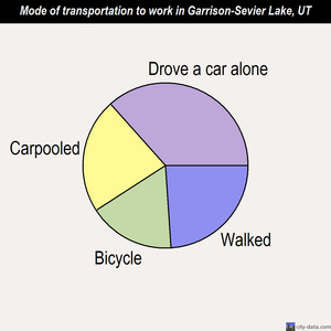 Garrison-Sevier Lake mode of transportation to work chart