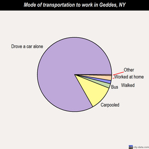 Geddes mode of transportation to work chart