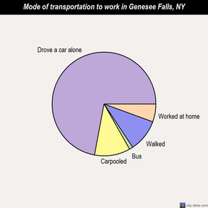 Genesee Falls mode of transportation to work chart