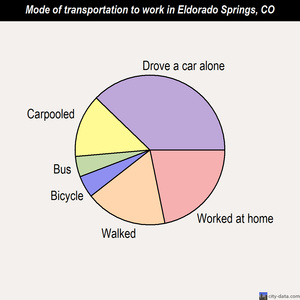 Eldorado Springs mode of transportation to work chart