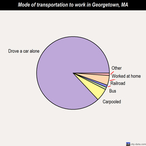 Georgetown mode of transportation to work chart