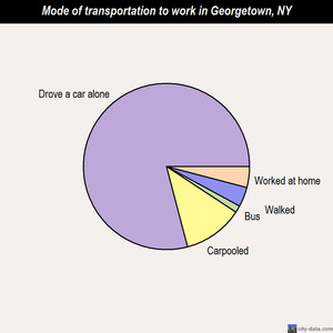 Georgetown mode of transportation to work chart