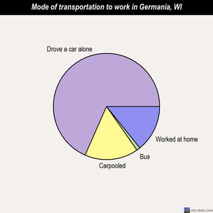 Germania mode of transportation to work chart