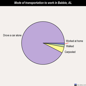 Babbie mode of transportation to work chart