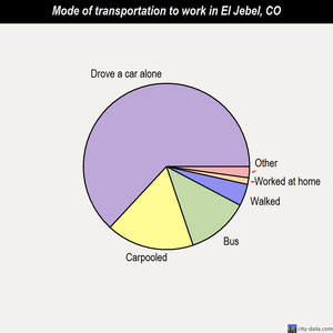 El Jebel mode of transportation to work chart