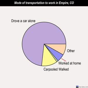 Empire mode of transportation to work chart