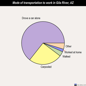 Gila River mode of transportation to work chart