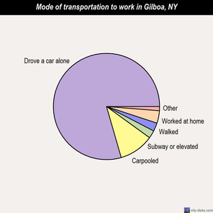 Gilboa mode of transportation to work chart