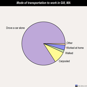 Gill mode of transportation to work chart