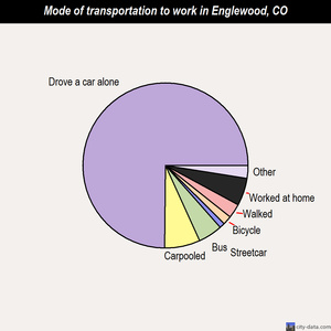 Englewood mode of transportation to work chart