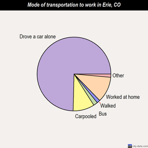 Erie mode of transportation to work chart