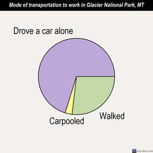 Glacier National Park mode of transportation to work chart