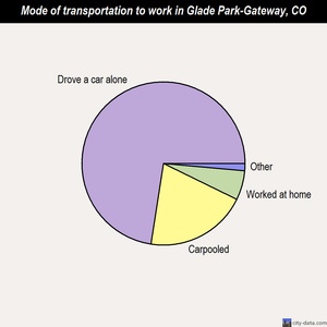 Glade Park-Gateway mode of transportation to work chart