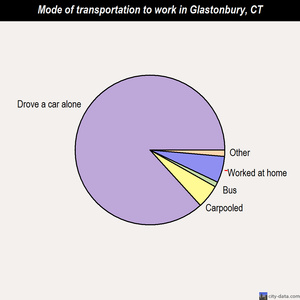 Glastonbury mode of transportation to work chart