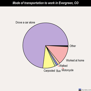 Evergreen mode of transportation to work chart